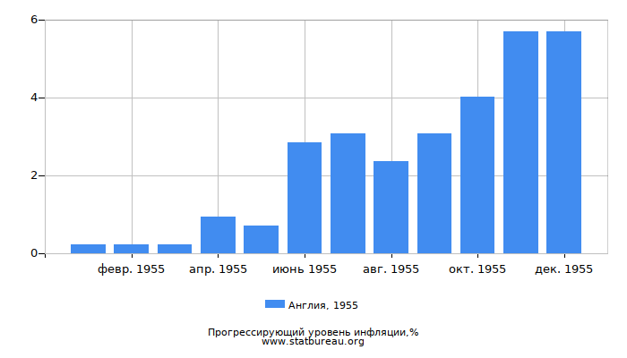 Прогрессирующий уровень инфляции в Англии за 1955 год Прогрессирующий уровень инфляции в Англии за 1955 год