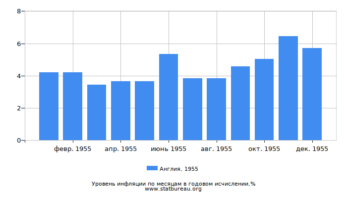 Уровень инфляции в Англии за 1955 год в годовом исчислении Уровень инфляции в Англии за 1955 год в годовом исчислении