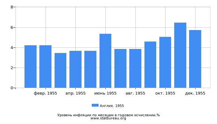 Уровень инфляции в Англии за 1955 год в годовом исчислении