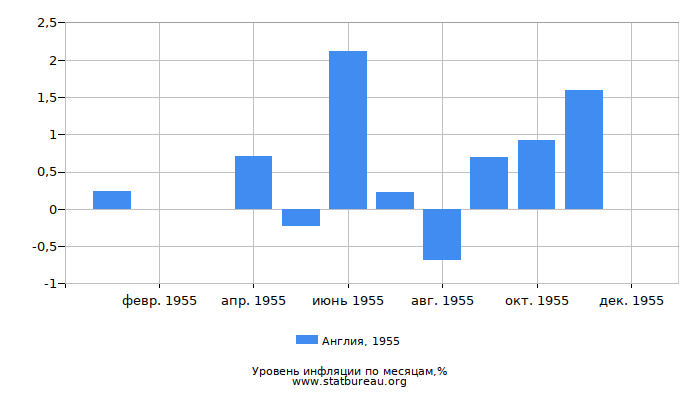 Уровень инфляции в Англии за 1955 год по месяцам Уровень инфляции в Англии за 1955 год по месяцам