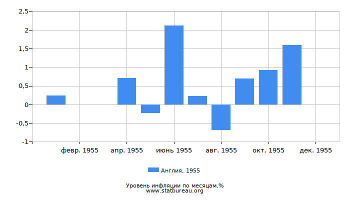 Уровень инфляции в Англии за 1955 год по месяцам