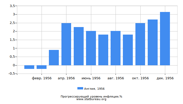 Прогрессирующий уровень инфляции в Англии за 1956 год