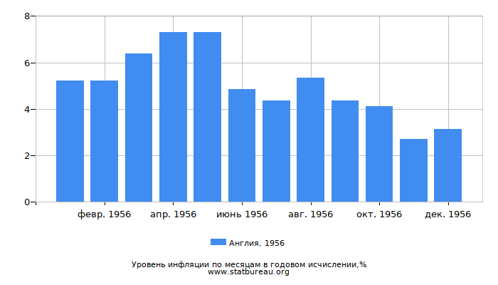 Уровень инфляции в Англии за 1956 год в годовом исчислении