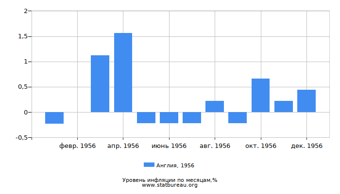 Уровень инфляции в Англии за 1956 год по месяцам