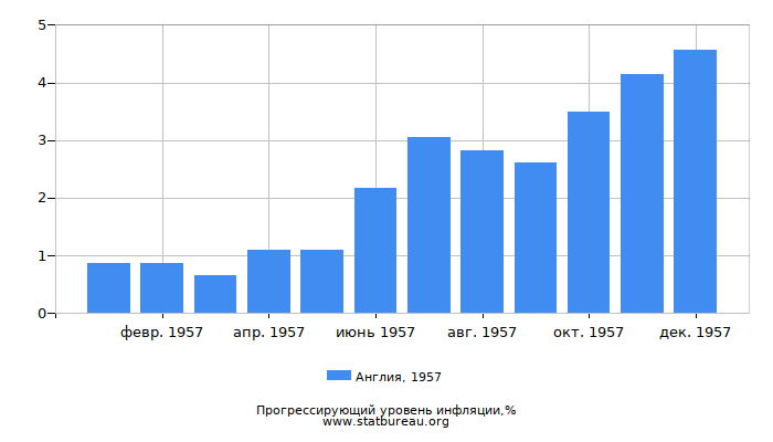 Прогрессирующий уровень инфляции в Англии за 1957 год