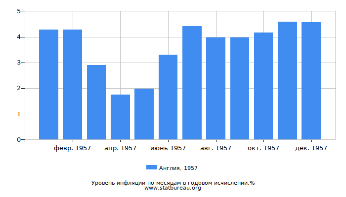 Уровень инфляции в Англии за 1957 год в годовом исчислении