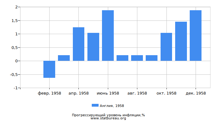 Прогрессирующий уровень инфляции в Англии за 1958 год