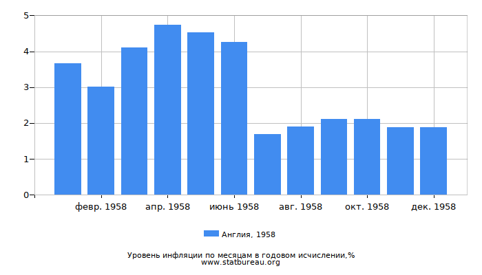 Уровень инфляции в Англии за 1958 год в годовом исчислении