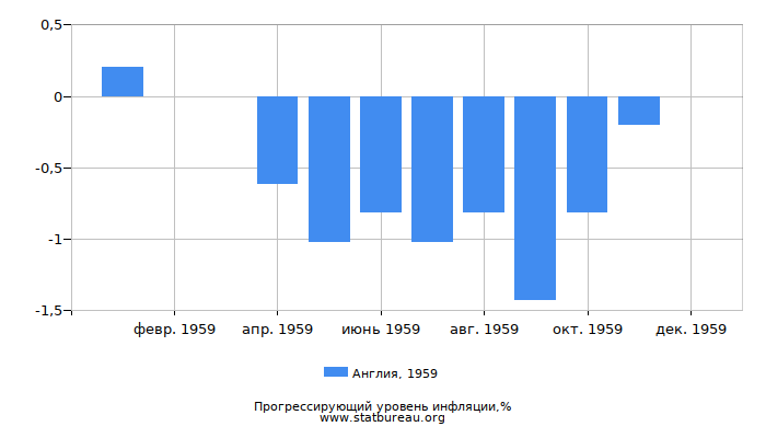 Прогрессирующий уровень инфляции в Англии за 1959 год