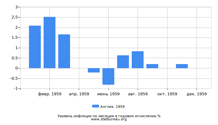 Уровень инфляции в Англии за 1959 год в годовом исчислении