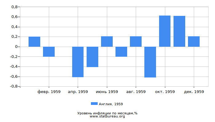 Уровень инфляции в Англии за 1959 год по месяцам