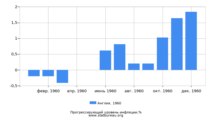 Прогрессирующий уровень инфляции в Англии за 1960 год