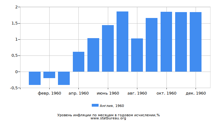 Уровень инфляции в Англии за 1960 год в годовом исчислении