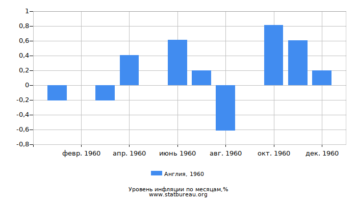 Уровень инфляции в Англии за 1960 год по месяцам