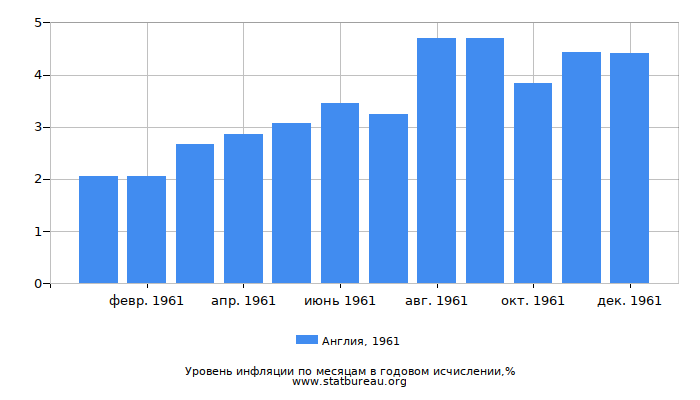 Уровень инфляции в Англии за 1961 год в годовом исчислении