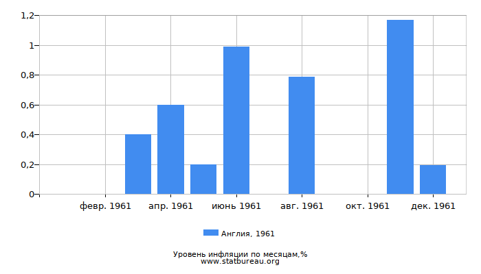 Уровень инфляции в Англии за 1961 год по месяцам