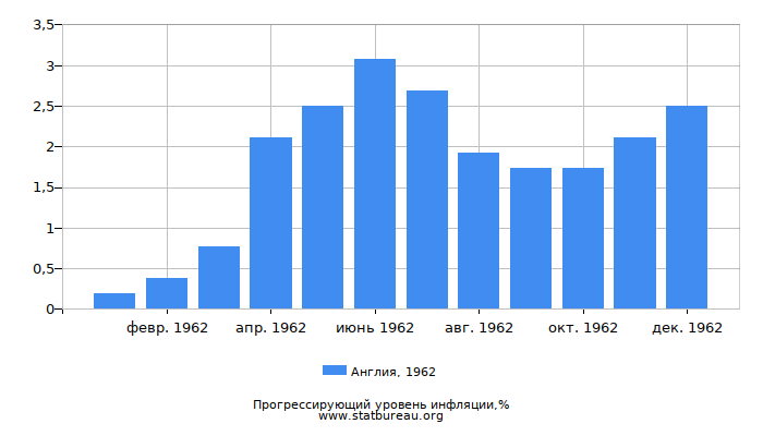 Прогрессирующий уровень инфляции в Англии за 1962 год