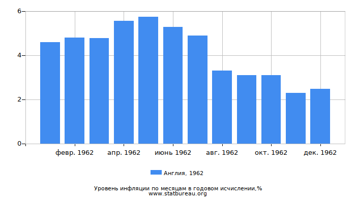 Уровень инфляции в Англии за 1962 год в годовом исчислении