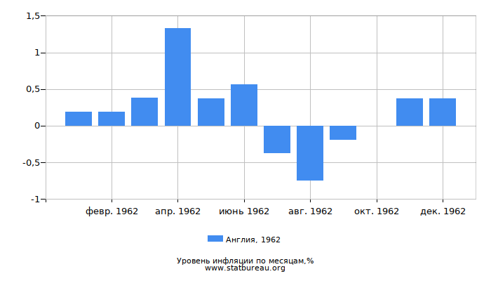 Уровень инфляции в Англии за 1962 год по месяцам