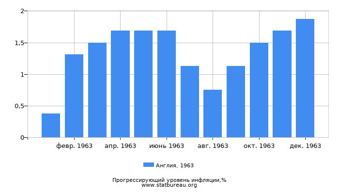 Прогрессирующий уровень инфляции в Англии за 1963 год