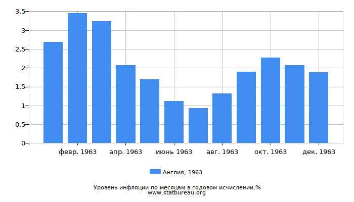 Уровень инфляции в Англии за 1963 год в годовом исчислении Уровень инфляции в Англии за 1963 год в годовом исчислении