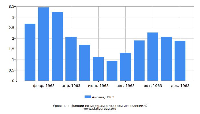 Уровень инфляции в Англии за 1963 год в годовом исчислении