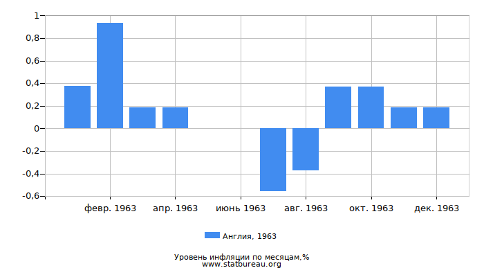 Уровень инфляции в Англии за 1963 год по месяцам