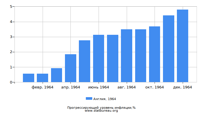 Прогрессирующий уровень инфляции в Англии за 1964 год