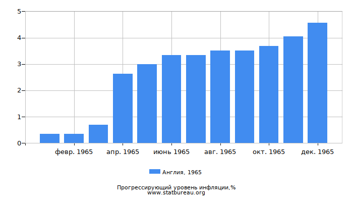 Прогрессирующий уровень инфляции в Англии за 1965 год