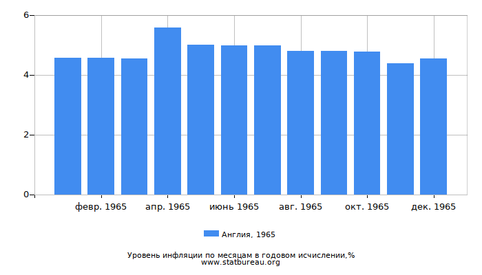 Уровень инфляции в Англии за 1965 год в годовом исчислении