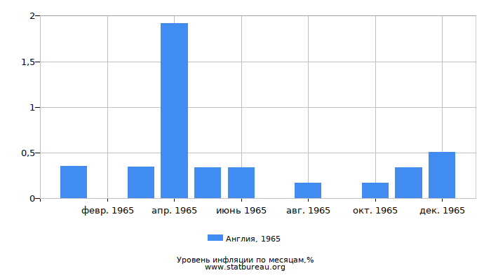 Уровень инфляции в Англии за 1965 год по месяцам