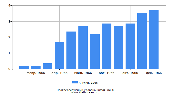 Прогрессирующий уровень инфляции в Англии за 1966 год