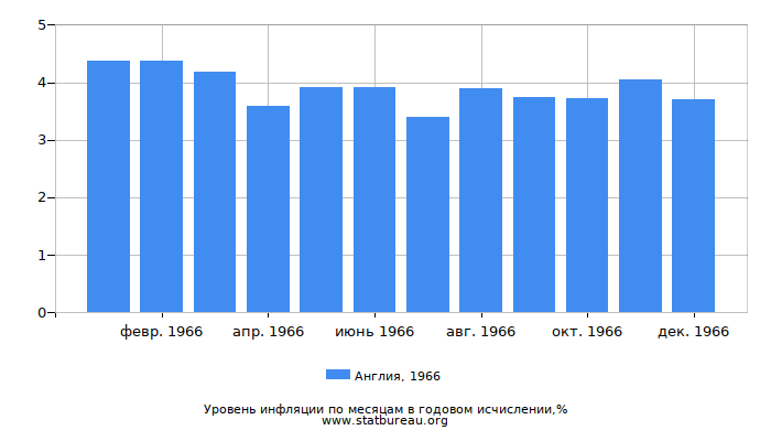 Уровень инфляции в Англии за 1966 год в годовом исчислении