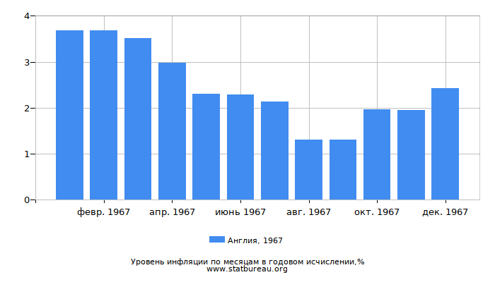 Уровень инфляции в Англии за 1967 год в годовом исчислении