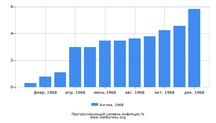 Прогрессирующий уровень инфляции в Англии за 1968 год