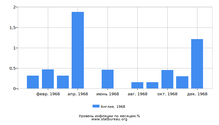 Уровень инфляции в Англии за 1968 год по месяцам