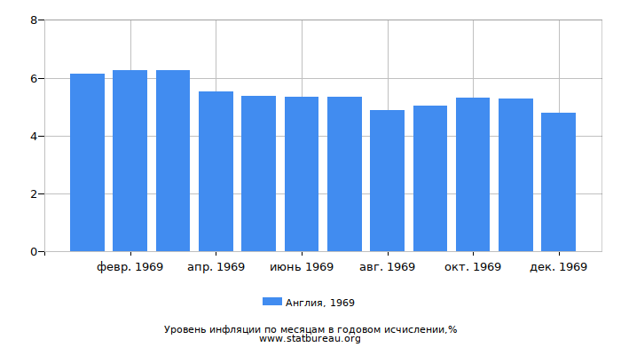 Уровень инфляции в Англии за 1969 год в годовом исчислении Уровень инфляции в Англии за 1969 год в годовом исчислении