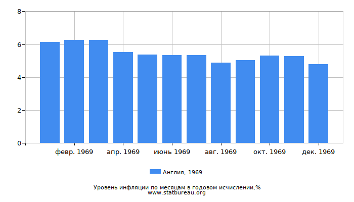 Уровень инфляции в Англии за 1969 год в годовом исчислении