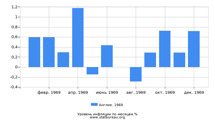 Уровень инфляции в Англии за 1969 год по месяцам