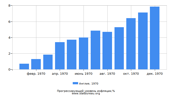 Прогрессирующий уровень инфляции в Англии за 1970 год