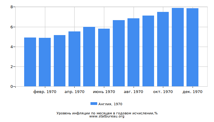 Уровень инфляции в Англии за 1970 год в годовом исчислении