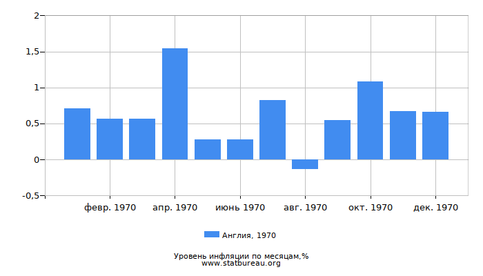 Уровень инфляции в Англии за 1970 год по месяцам