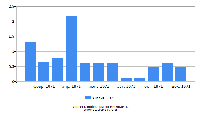 Уровень инфляции в Англии за 1971 год по месяцам