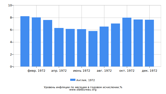 Уровень инфляции в Англии за 1972 год в годовом исчислении