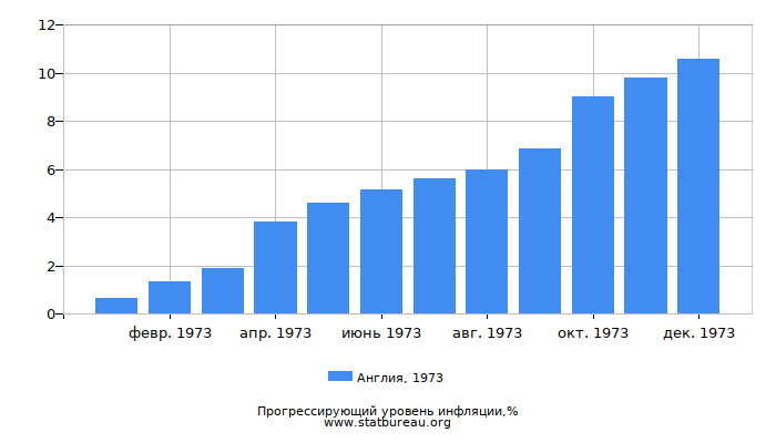 Прогрессирующий уровень инфляции в Англии за 1973 год