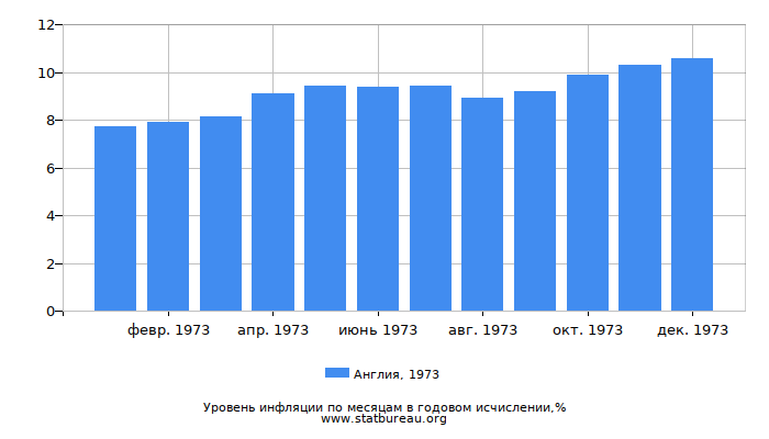 Уровень инфляции в Англии за 1973 год в годовом исчислении