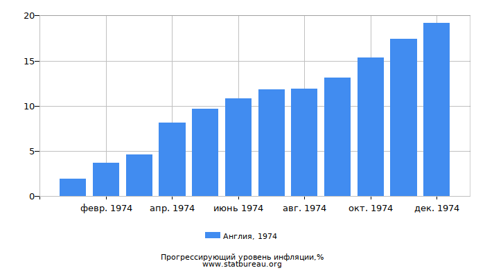 Прогрессирующий уровень инфляции в Англии за 1974 год