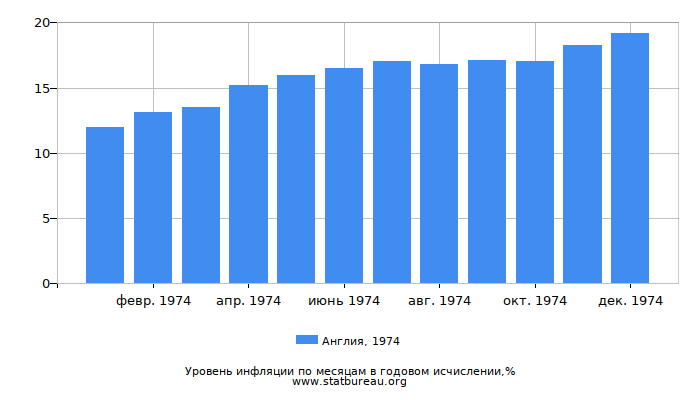 Уровень инфляции в Англии за 1974 год в годовом исчислении