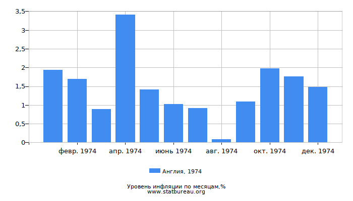 Уровень инфляции в Англии за 1974 год по месяцам