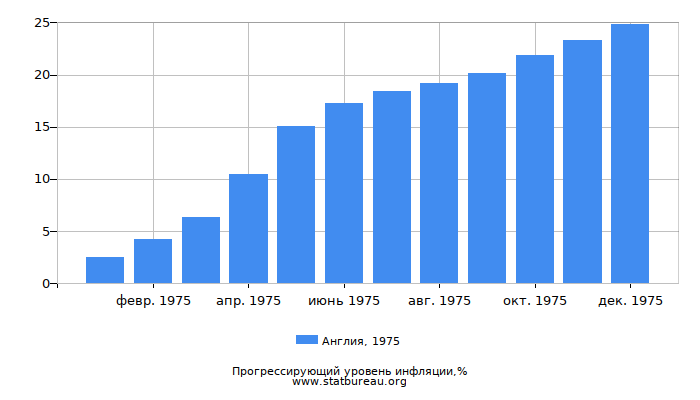Прогрессирующий уровень инфляции в Англии за 1975 год Прогрессирующий уровень инфляции в Англии за 1975 год